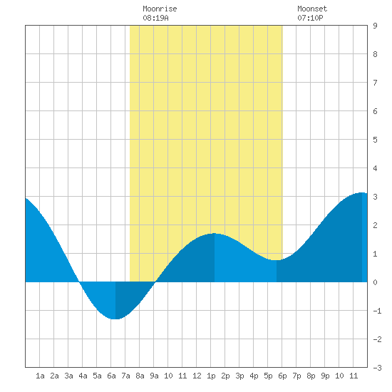 Clearwater Beach tide chart for Sunday, January 22, 2023