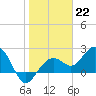 Clearwater Beach tide chart for Sunday, January 22, 2023
