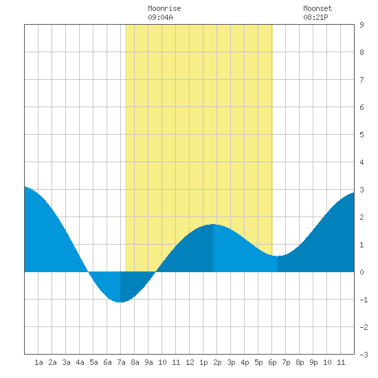 Clearwater Beach tide chart for Monday, January 23, 2023