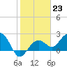 Clearwater Beach tide chart for Monday, January 23, 2023