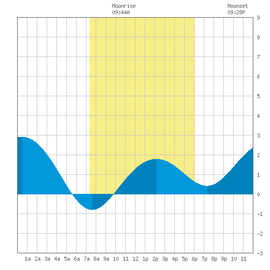 Clearwater Beach tide chart for Tuesday, January 24, 2023