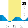 Clearwater Beach tide chart for Wednesday, January 25, 2023
