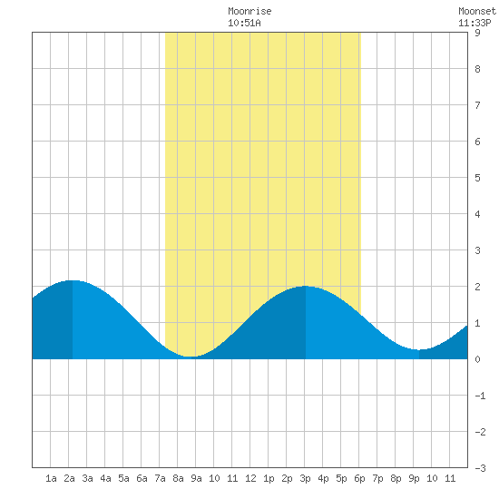 Clearwater Beach tide chart for Thursday, January 26, 2023