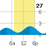 Clearwater Beach tide chart for Friday, January 27, 2023