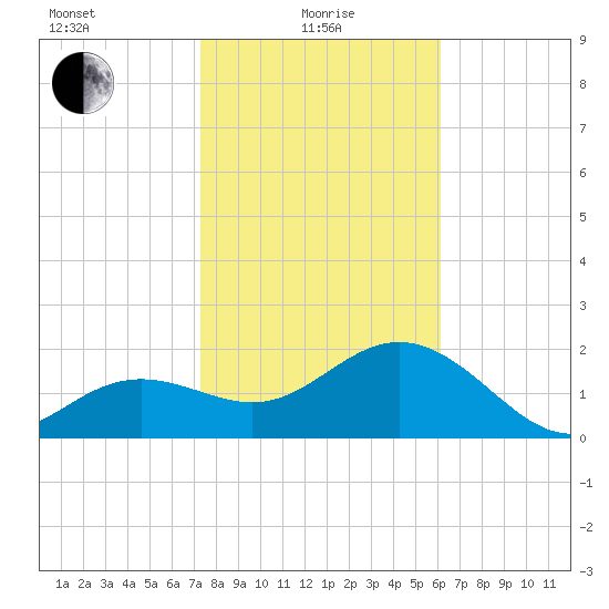 Clearwater Beach tide chart for Saturday, January 28, 2023