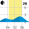 Clearwater Beach tide chart for Saturday, January 28, 2023