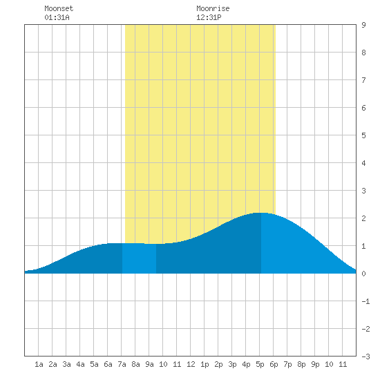 Clearwater Beach tide chart for Sunday, January 29, 2023