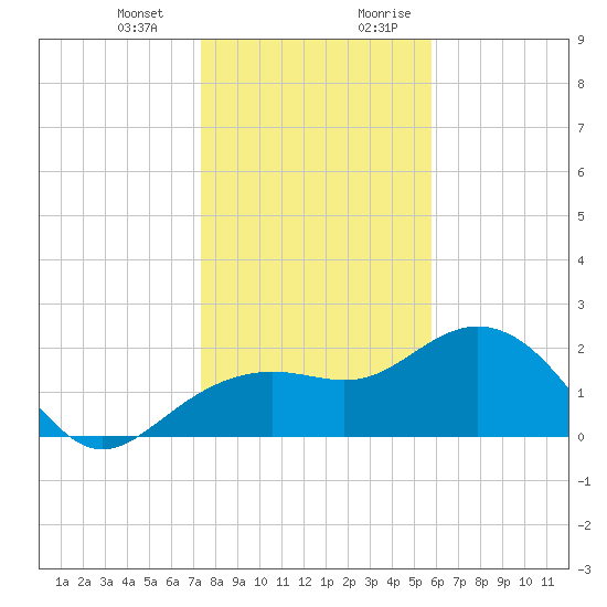 Clearwater Beach tide chart for Monday, January 2, 2023