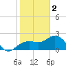 Clearwater Beach tide chart for Monday, January 2, 2023