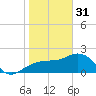 Clearwater Beach tide chart for Tuesday, January 31, 2023