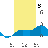 Clearwater Beach tide chart for Tuesday, January 3, 2023