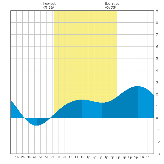 Clearwater Beach tide chart for Wednesday, January 4, 2023