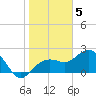 Clearwater Beach tide chart for Thursday, January 5, 2023