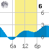Clearwater Beach tide chart for Friday, January 6, 2023
