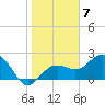 Clearwater Beach tide chart for Saturday, January 7, 2023