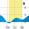 Clearwater Beach tide chart for Monday, January 9, 2023