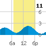 Clearwater Beach tide chart for Saturday, February 11, 2023