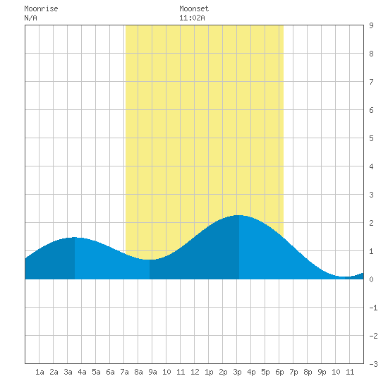 Clearwater Beach tide chart for Sunday, February 12, 2023