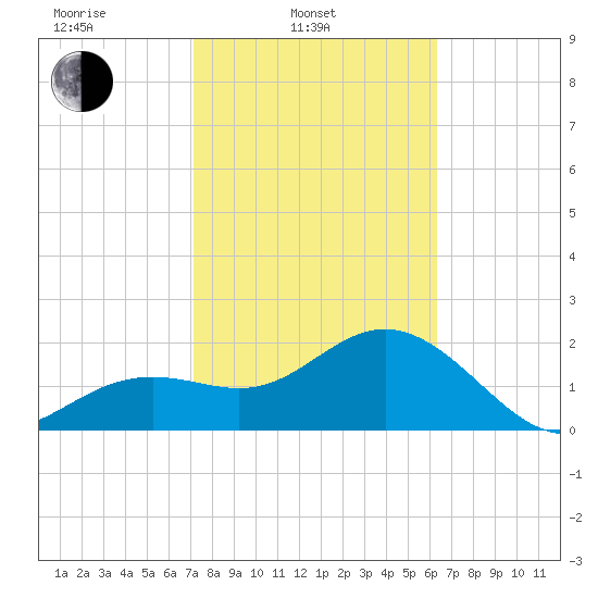 Clearwater Beach tide chart for Monday, February 13, 2023
