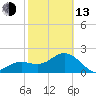 Clearwater Beach tide chart for Monday, February 13, 2023