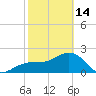 Clearwater Beach tide chart for Tuesday, February 14, 2023