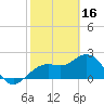 Clearwater Beach tide chart for Thursday, February 16, 2023