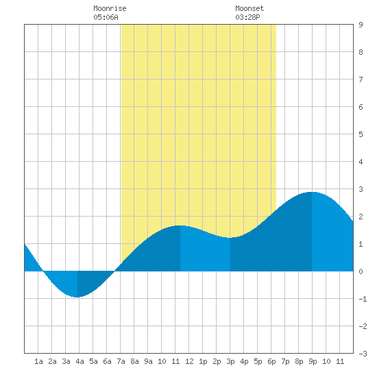 Clearwater Beach tide chart for Friday, February 17, 2023
