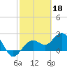Clearwater Beach tide chart for Saturday, February 18, 2023