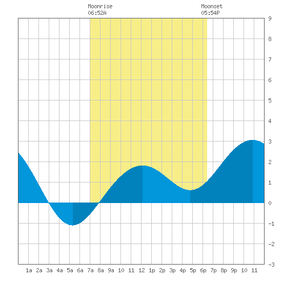 Clearwater Beach tide chart for Sunday, February 19, 2023