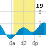 Clearwater Beach tide chart for Sunday, February 19, 2023