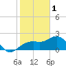 Clearwater Beach tide chart for Wednesday, February 1, 2023