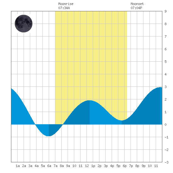 Clearwater Beach tide chart for Monday, February 20, 2023