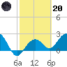 Clearwater Beach tide chart for Monday, February 20, 2023