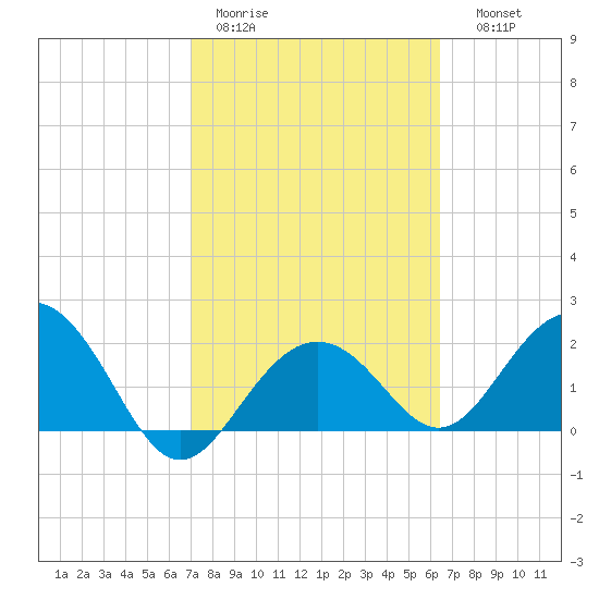 Clearwater Beach tide chart for Tuesday, February 21, 2023