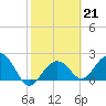 Clearwater Beach tide chart for Tuesday, February 21, 2023