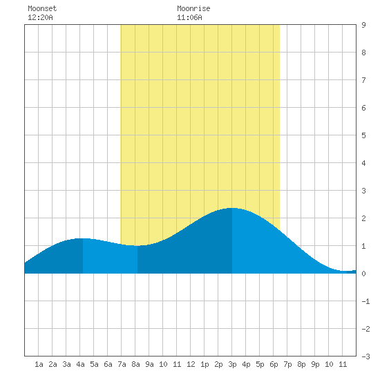 Clearwater Beach tide chart for Sunday, February 26, 2023