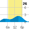 Clearwater Beach tide chart for Sunday, February 26, 2023