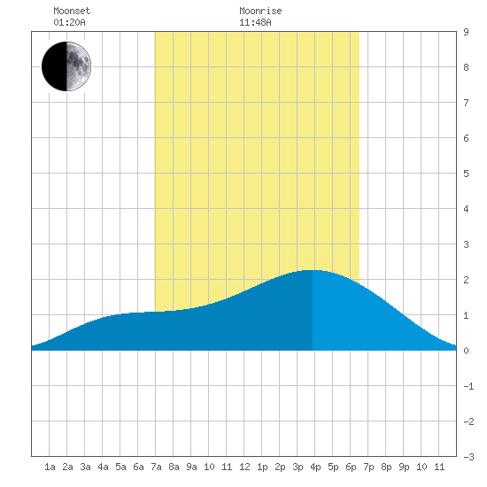 Clearwater Beach tide chart for Monday, February 27, 2023