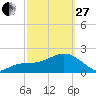 Clearwater Beach tide chart for Monday, February 27, 2023
