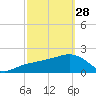 Clearwater Beach tide chart for Tuesday, February 28, 2023