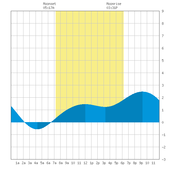Clearwater Beach tide chart for Thursday, February 2, 2023