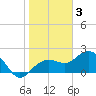 Clearwater Beach tide chart for Friday, February 3, 2023