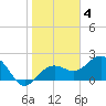 Clearwater Beach tide chart for Saturday, February 4, 2023