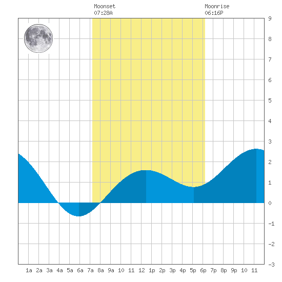 Clearwater Beach tide chart for Sunday, February 5, 2023