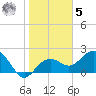 Clearwater Beach tide chart for Sunday, February 5, 2023