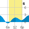 Clearwater Beach tide chart for Monday, February 6, 2023