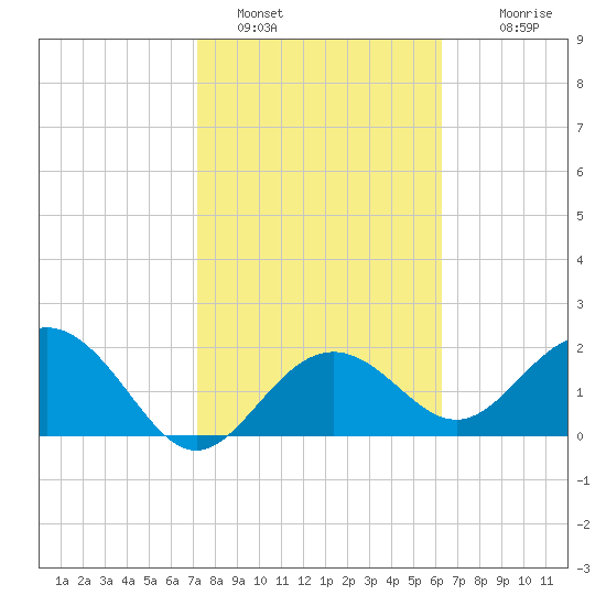 Clearwater Beach tide chart for Wednesday, February 8, 2023