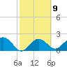 Clearwater Beach tide chart for Thursday, February 9, 2023
