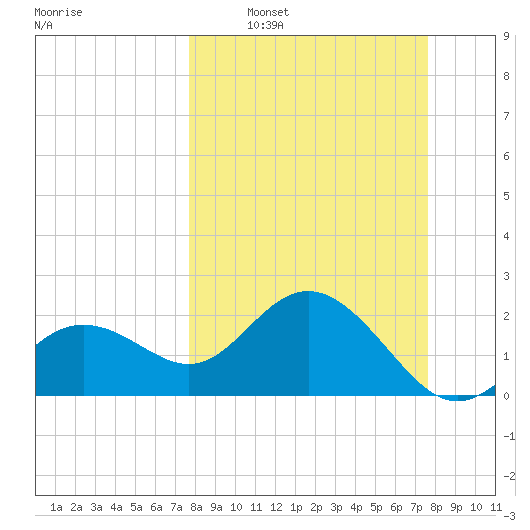 Clearwater Beach tide chart for Sunday, March 12, 2023