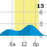 Clearwater Beach tide chart for Monday, March 13, 2023